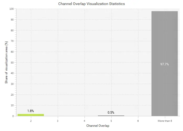 WiFi channel overlap