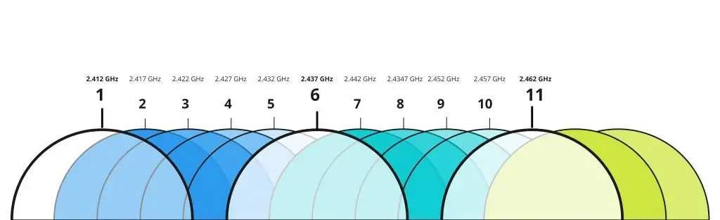 WiFi Channel Overlap