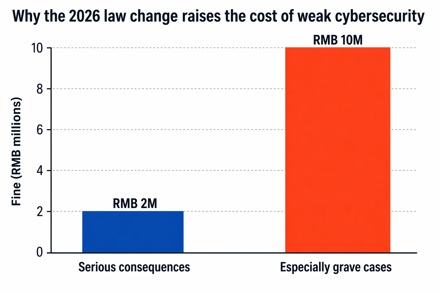 Bar chart comparing RMB 2 million and RMB 10 million cybersecurity fines