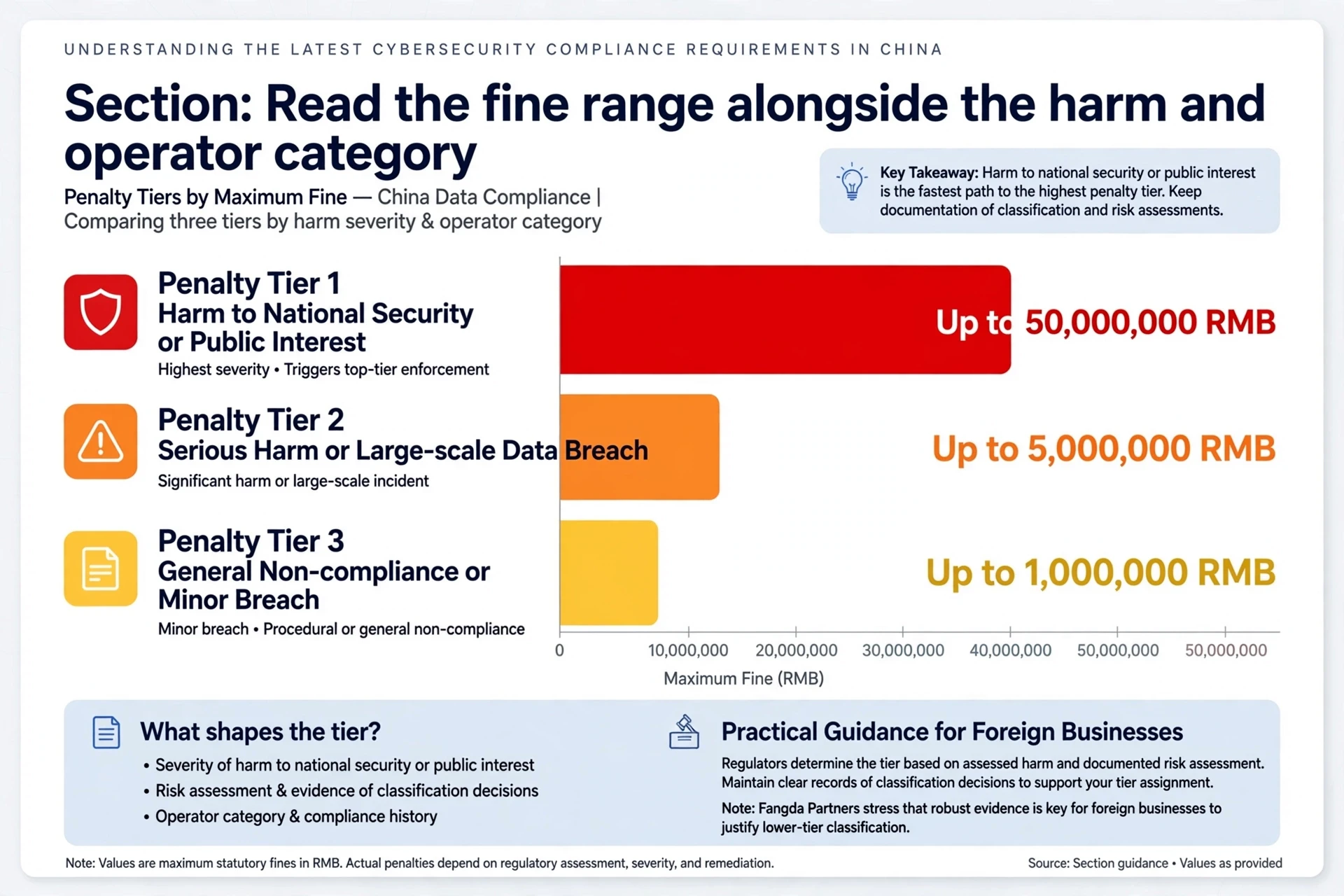 Three-tier bar chart of China data fines